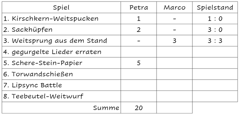 Die Tabelle zeigt in vier Spalten eine Übersicht zu den Ergebnissen der Spiele 1 bis 8. Die Spalten sind beschrieben mit Spiel, Petra, Marco und Spielstand. Zeile 2: 1. Spiel: 1 0 1:0 Zeile 3: 2. Spiel: 2 0 3:0 Zeile 4: leer Zeile 5: 5. Spiel: 5 0  die Zeilen 6-8 sind leer. In der letzten Zeile steht bei Petra die Summe von 20.