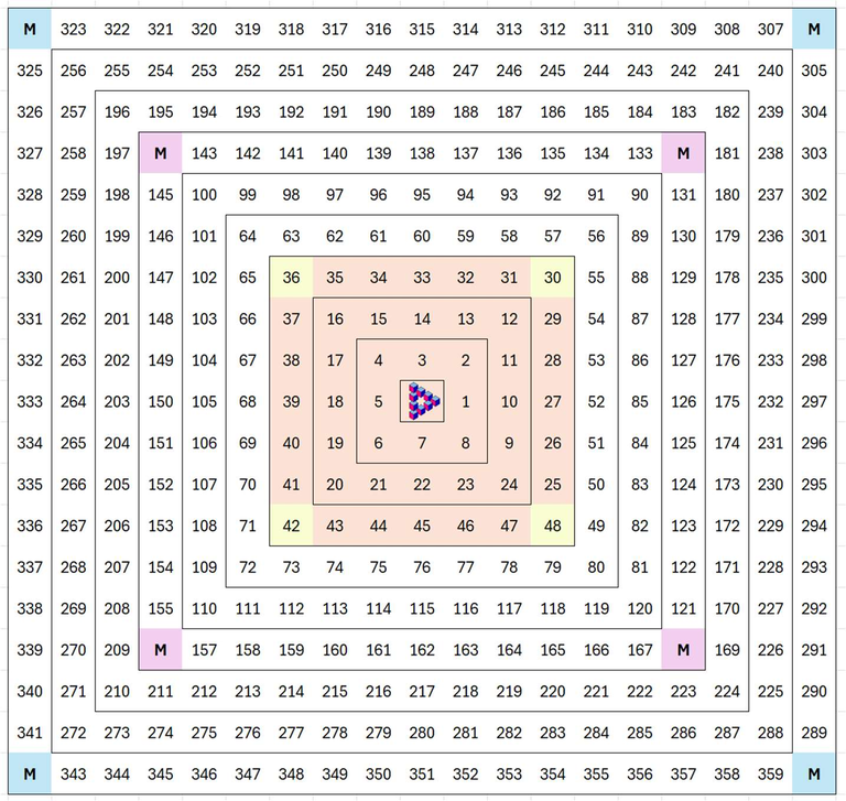 Abgebildet ist die PDM-Spirale bis zum 19er-Quadrat. Allerdings wurden die Buchstaben durch fortlaufende natürliche Zahlen ersetzt. Die Ecken des 7er-, 13er- und des 19er-Quadrats sind farbig markiert. Bis zum 7er-Quadrat hat die PdM-Spirale einen farbigen Hintergrund. Die Abbildung der PDM-Spirale ist für die Lösung nicht nötig, aber die beschriebenen Rechnungen werden so leichter verständlich. 