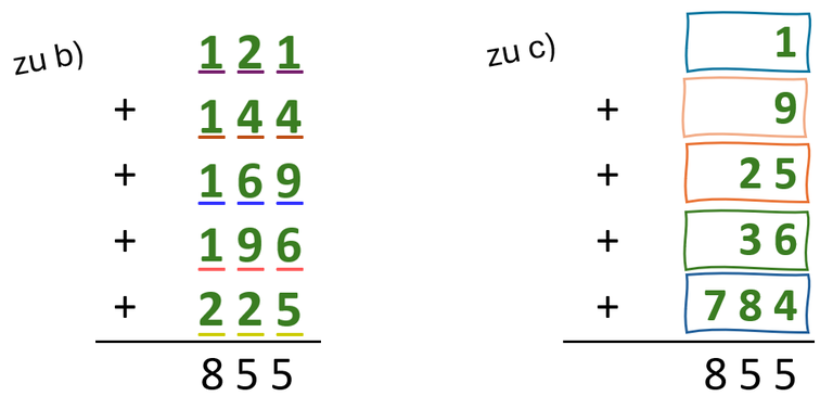 Hier steht die eindeutige Lösung zu b) 121 + 144 + 169 + 196 + 225 = 855 Rechts daneben steht die eindeutige Lösung zu c) 1 + 9 + 25 + 36 + 784 = 855