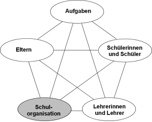 schulorganisation