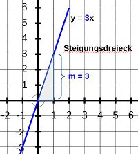 proportionale Funktion