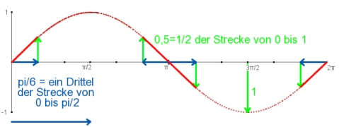 Ein Drittel - ein Halb - Regel am Beispiel der Sinusfunktion