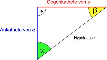 An- und Gegenkathete