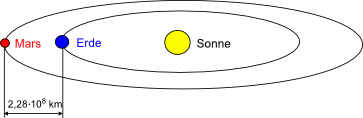 Durchschnittlicher Abstand Erde Mars