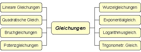 MindMap mit Gleichungsarten