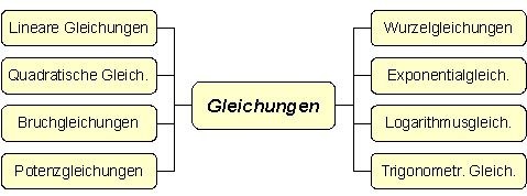 MindMap mit wichtigen Gleichungsarten