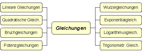 MindMap mit wichtigen Gleichungsarten
