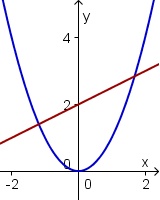 Geometrisches Lösen