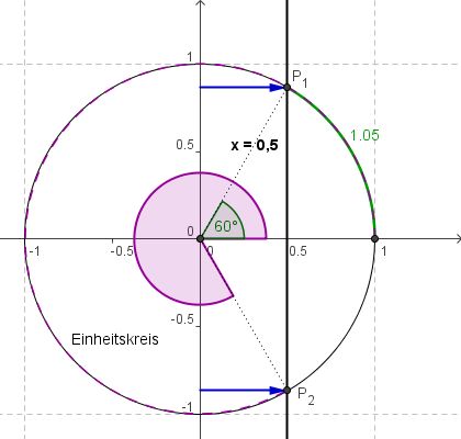 Einheitskreisskizze zum Kosinus