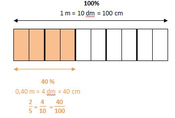 Teile von 1 m