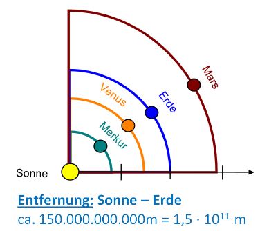 Erde-Sonne