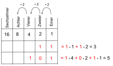 stellenwerttafel