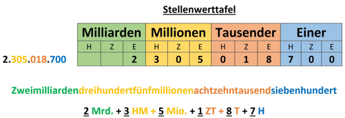 Stellenwerttafel1