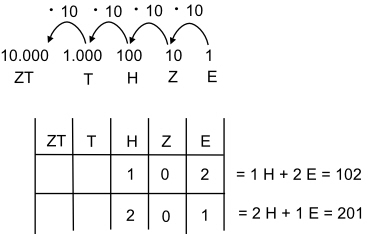 stellenwerttafel