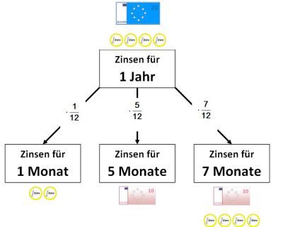 Monatszinsen