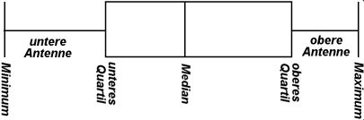 Begriffe zum Boxplot