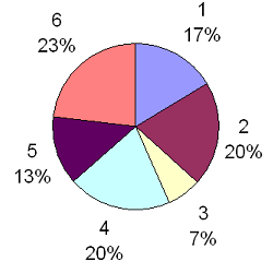 Kreisdiagramm