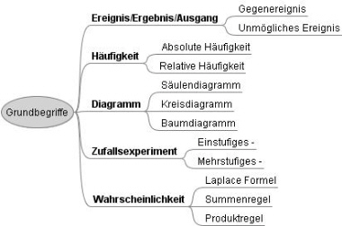 Grundbegriffe