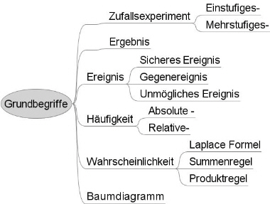 Grundbegriffe