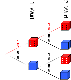 Baumdiagramm