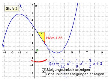 Von der Funktion zur Ableitungsfunktion