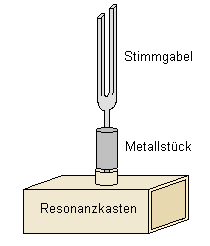 Stimmgabel und Resonanzkasten