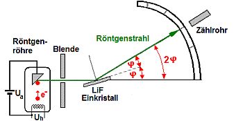 Röntgenbeugung