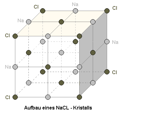 Aufbau eines Kochsalzkristalls