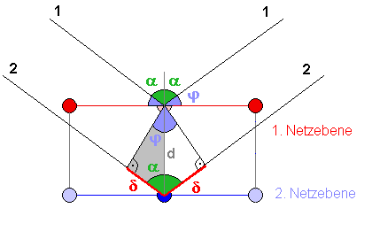 Herleitung der Bragg Bedingung