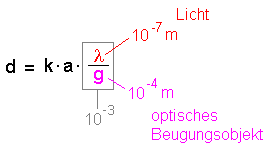 Licht - optischer Doppelspalt