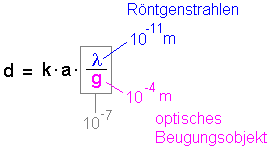 Röntgenstrahlen - optischer Doppelspalt