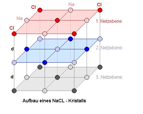 die einzelnen Netzebenen eines NaCl Kristalls