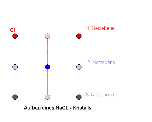 roentgenstrahlen_bragg_9null_red_g.gif