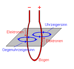 Magnetfeldverlauf bei einer Leiterschleife