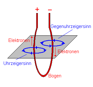 Umgepolt! Vorderer Leiter am Pluspol