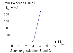 Kennlinie eines MOSFET