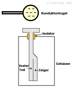 Aufbau Elektroskop