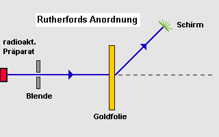 Aufbau Rutherford