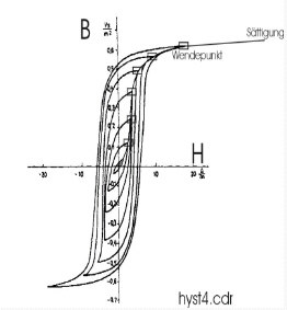 Eine Hysteresekurve