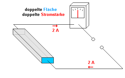 Doppelte Fläche - doppelte Stromstärke - halber Widerstand