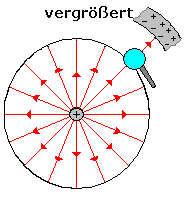 Feld einer Punktladung