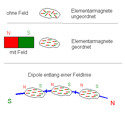 Ein Eisenfeilspan wird zum Dipol