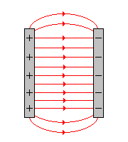 Feldverlauf Plattenkondensator