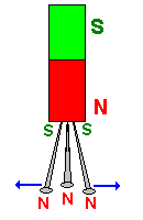 Abstoßung gleichnamiger Magnetpole