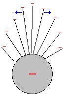 Abstoßung gleicher Ladung