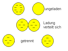 Die Ladung wird geteilt