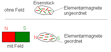 Influenz - Eisen wird selber zum Magneten