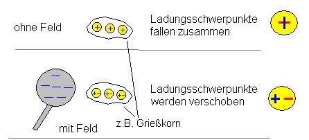 Verschiebung der Ladungsschwerpunkte in einem Nichtleiter