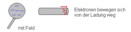 Elektronen können sich im Leiter bewegen