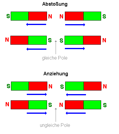 Abstoßung und Anziehung zwischen Magneten